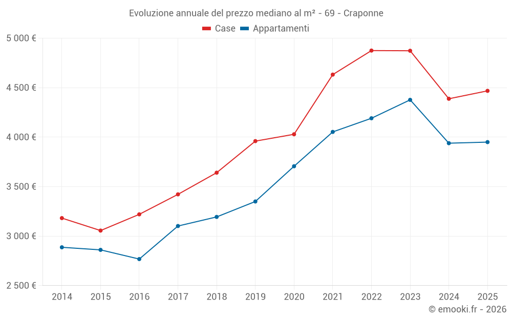 Evoluzione annuale del prezzo mediano al m² - 69 - Craponne