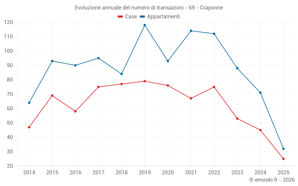 Evoluzione annuale del numero di transazioni - 69 - Craponne