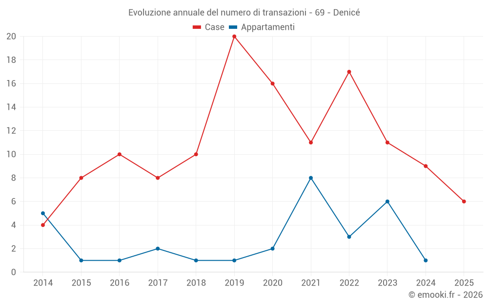 Evoluzione annuale del numero di transazioni - 69 - Denicé