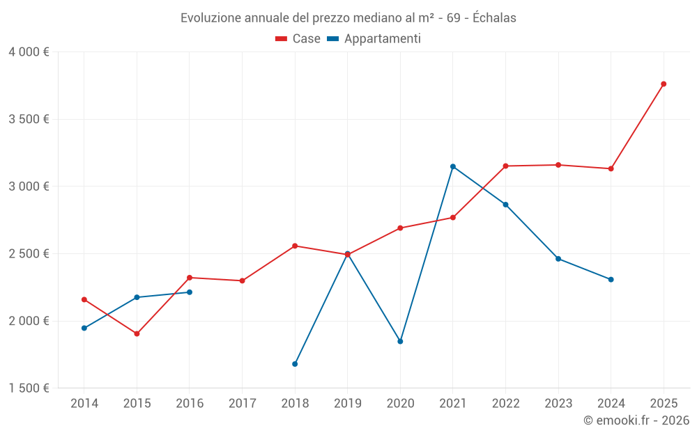 Evoluzione annuale del prezzo mediano al m² - 69 - Échalas