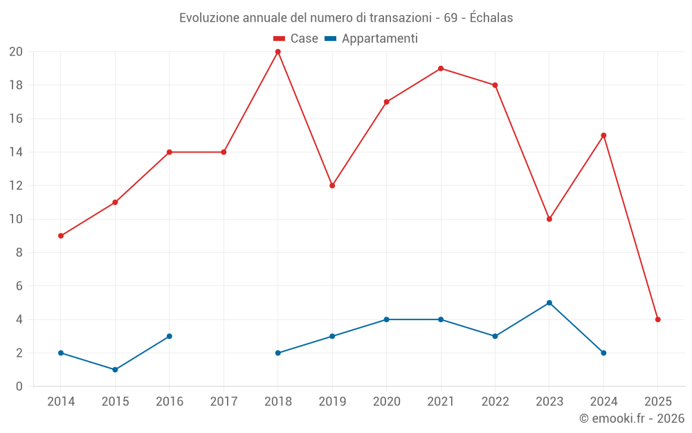 Evoluzione annuale del numero di transazioni - 69 - Échalas
