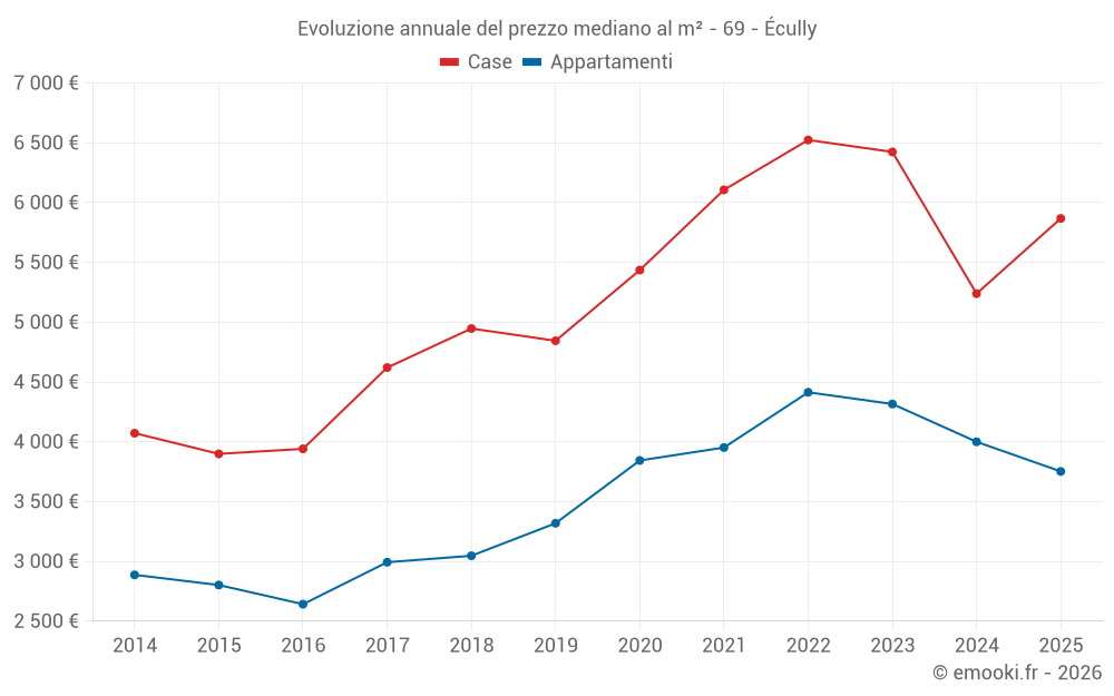 Evoluzione annuale del prezzo mediano al m² - 69 - Écully