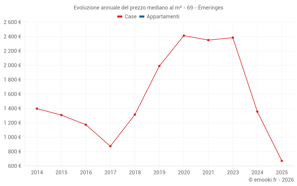 Evoluzione annuale del prezzo mediano al m² - 69 - Émeringes