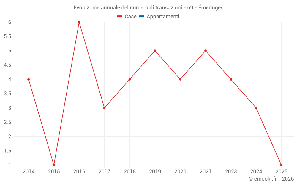 Evoluzione annuale del numero di transazioni - 69 - Émeringes