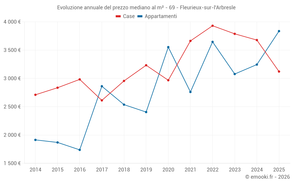 Evoluzione annuale del prezzo mediano al m² - 69 - Fleurieux-sur-l'Arbresle