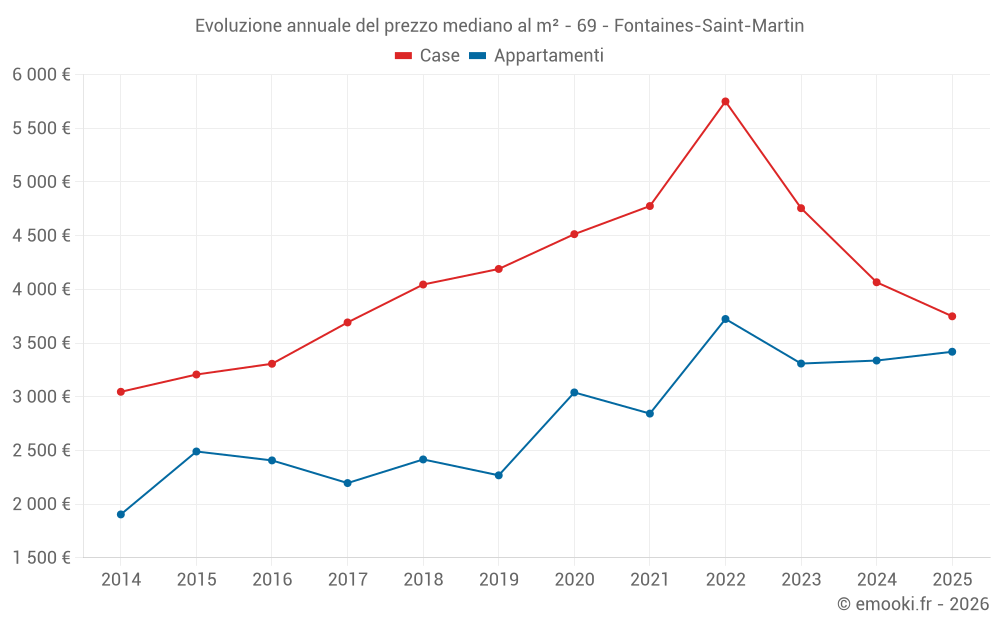 Evoluzione annuale del prezzo mediano al m² - 69 - Fontaines-Saint-Martin