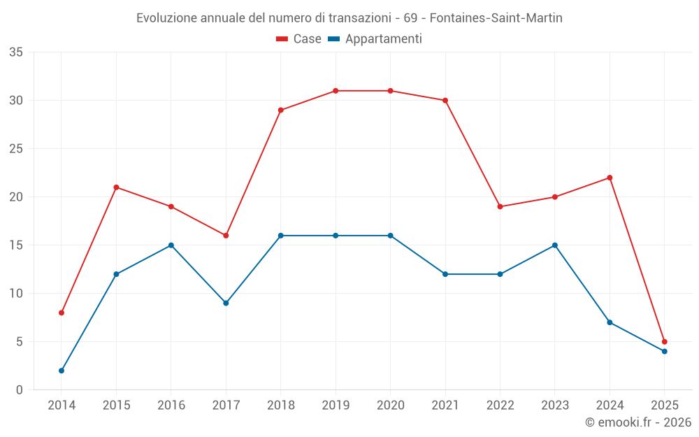 Evoluzione annuale del numero di transazioni - 69 - Fontaines-Saint-Martin