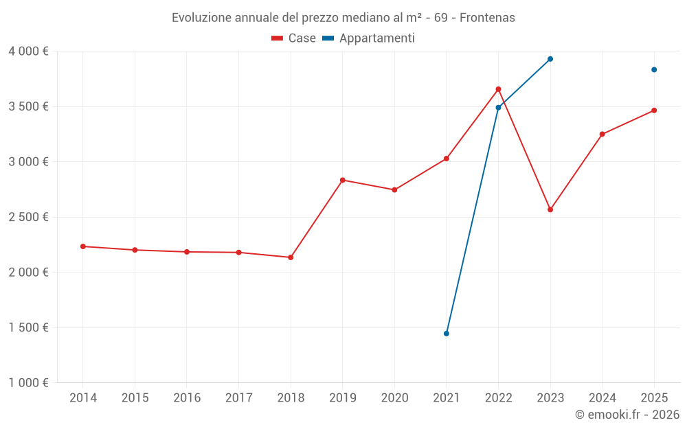 Evoluzione annuale del prezzo mediano al m² - 69 - Frontenas