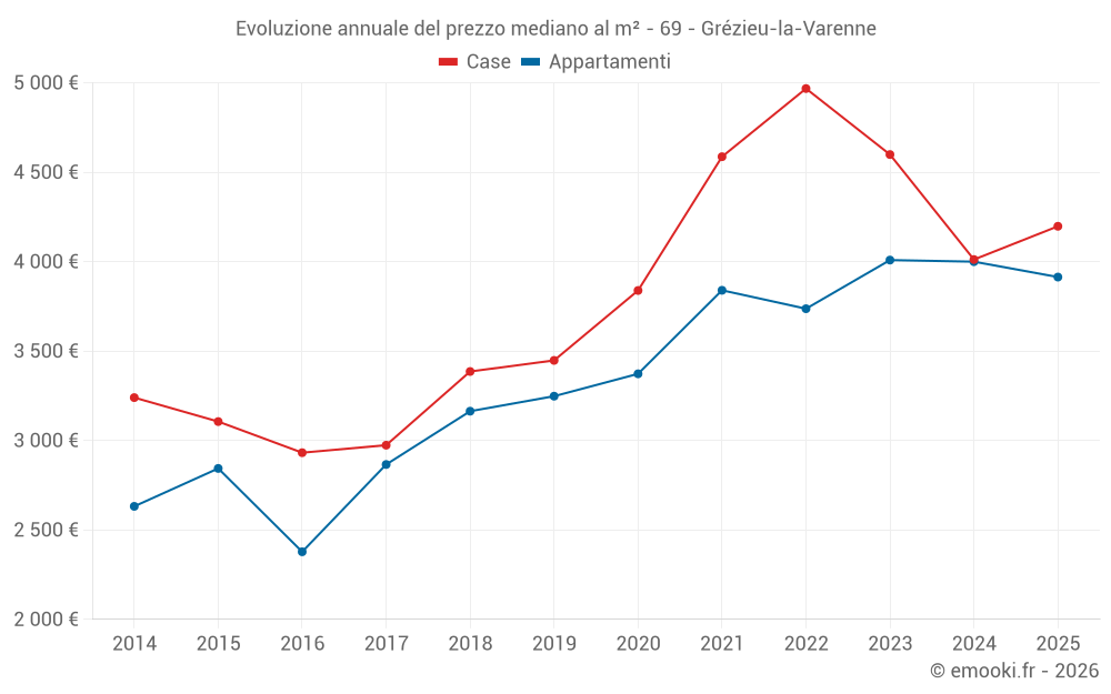 Evoluzione annuale del prezzo mediano al m² - 69 - Grézieu-la-Varenne