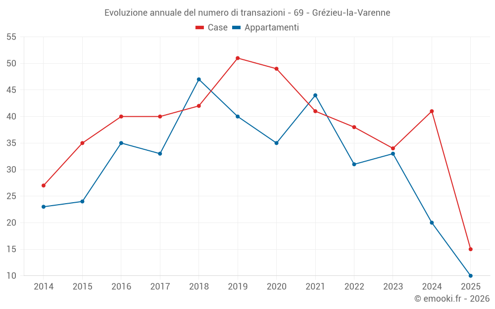 Evoluzione annuale del numero di transazioni - 69 - Grézieu-la-Varenne