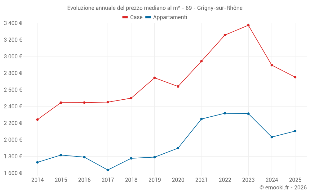 Evoluzione annuale del prezzo mediano al m² - 69 - Grigny-sur-Rhône