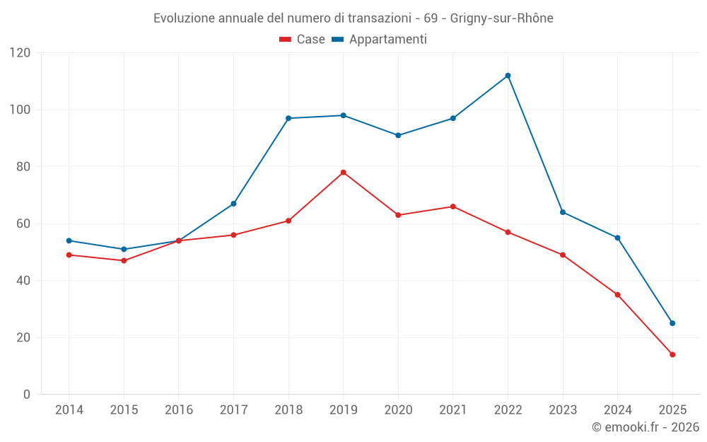 Evoluzione annuale del numero di transazioni - 69 - Grigny-sur-Rhône