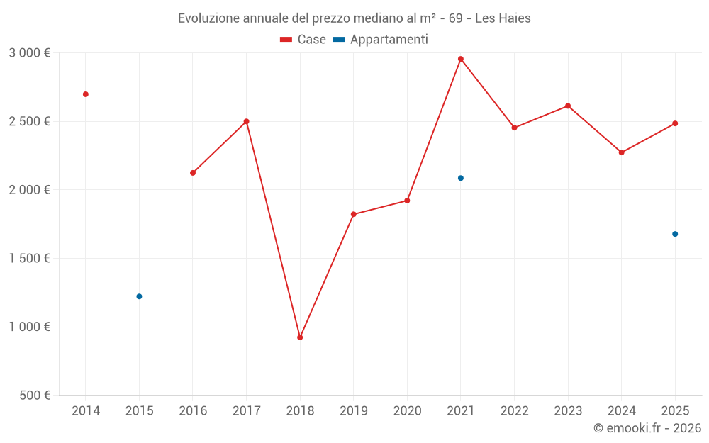 Evoluzione annuale del prezzo mediano al m² - 69 - Les Haies