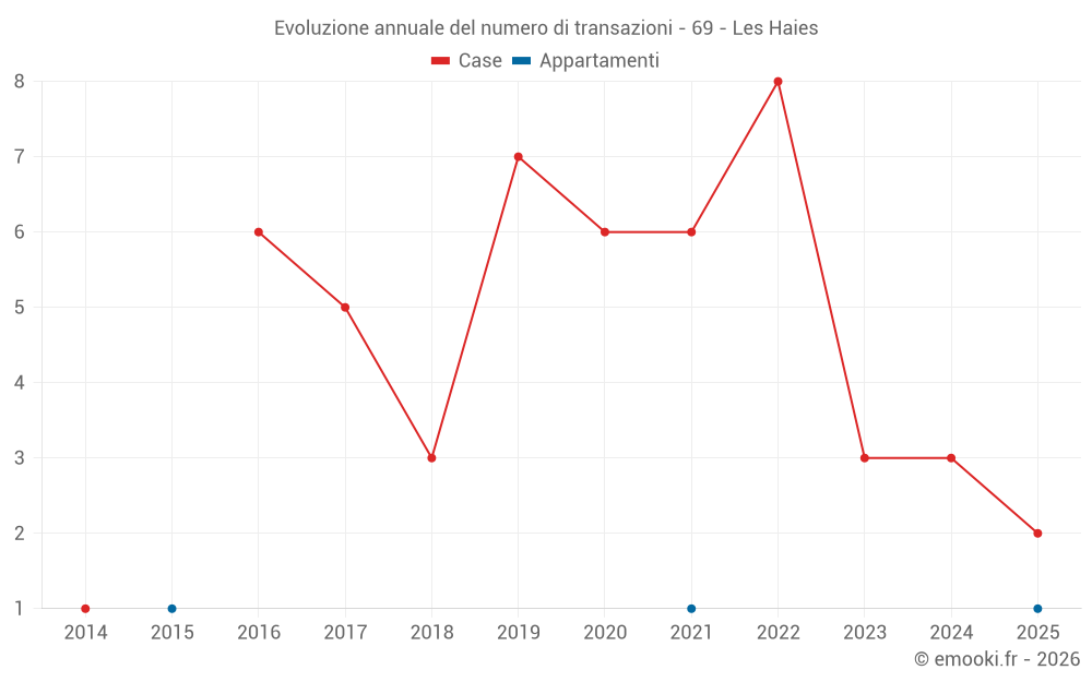 Evoluzione annuale del numero di transazioni - 69 - Les Haies