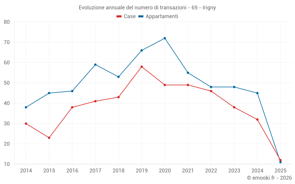 Evoluzione annuale del numero di transazioni - 69 - Irigny