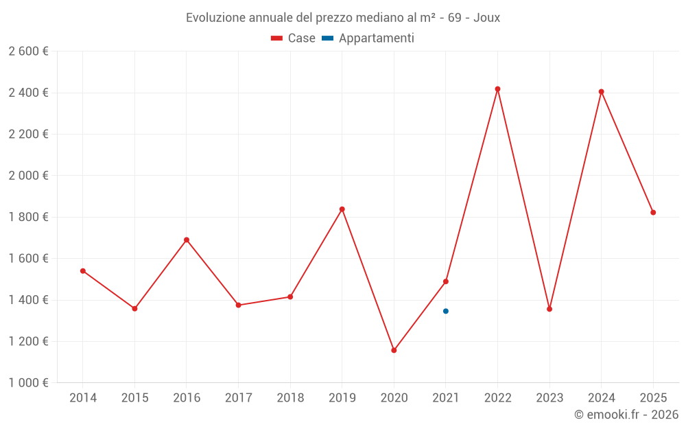 Evoluzione annuale del prezzo mediano al m² - 69 - Joux