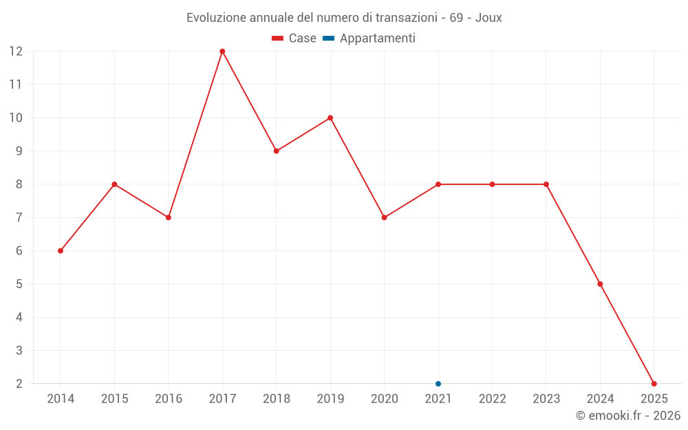 Evoluzione annuale del numero di transazioni - 69 - Joux