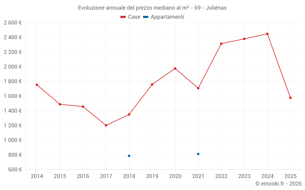 Evoluzione annuale del prezzo mediano al m² - 69 - Juliénas