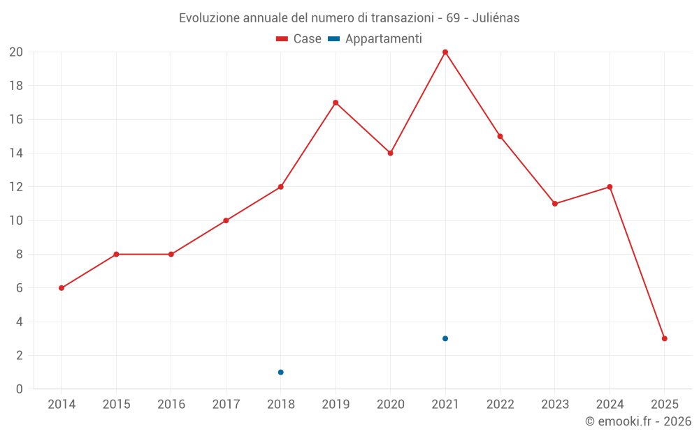 Evoluzione annuale del numero di transazioni - 69 - Juliénas