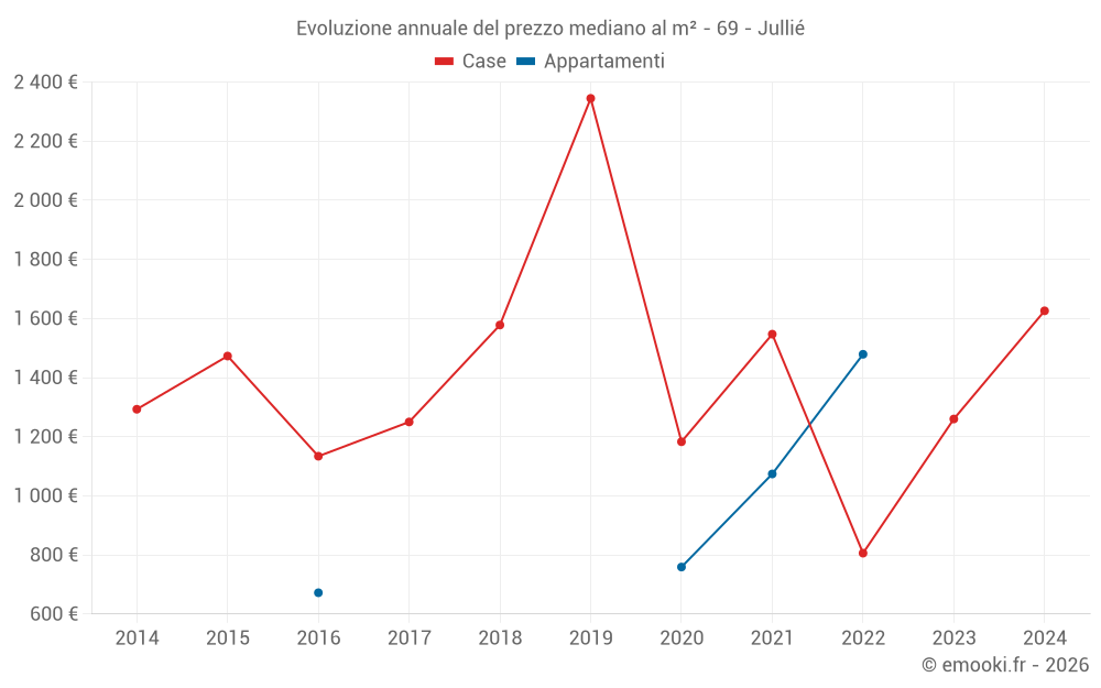 Evoluzione annuale del prezzo mediano al m² - 69 - Jullié