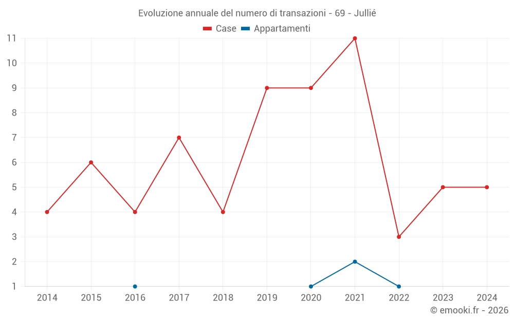 Evoluzione annuale del numero di transazioni - 69 - Jullié