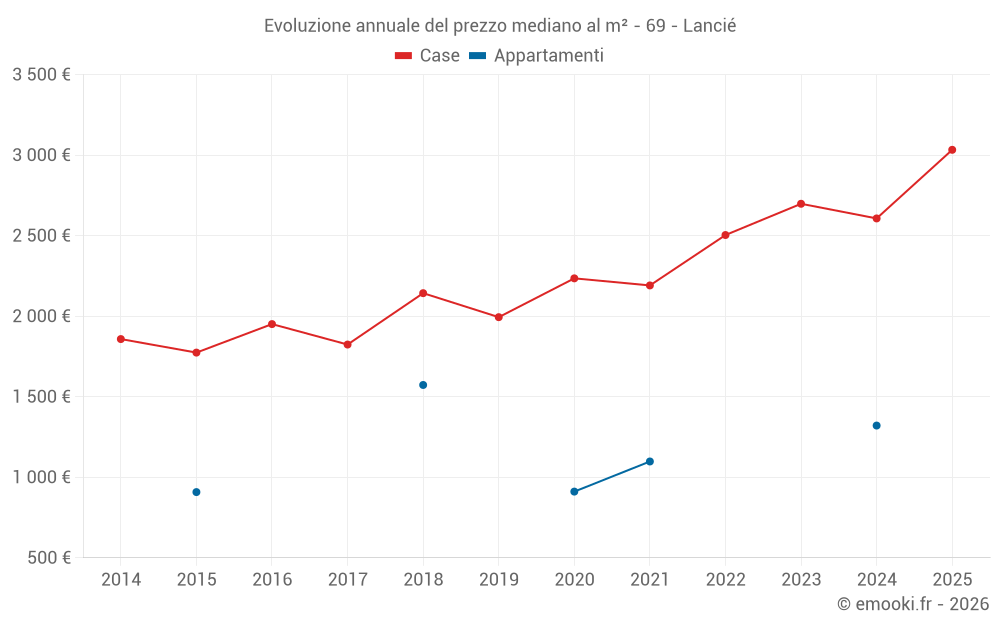 Evoluzione annuale del prezzo mediano al m² - 69 - Lancié