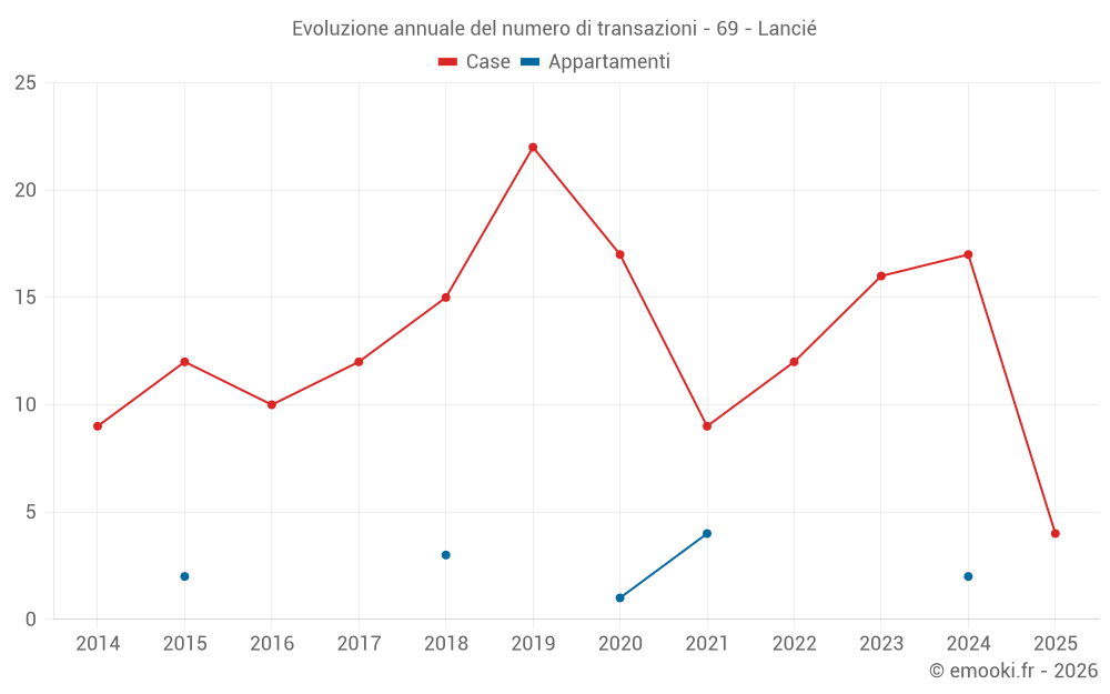 Evoluzione annuale del numero di transazioni - 69 - Lancié