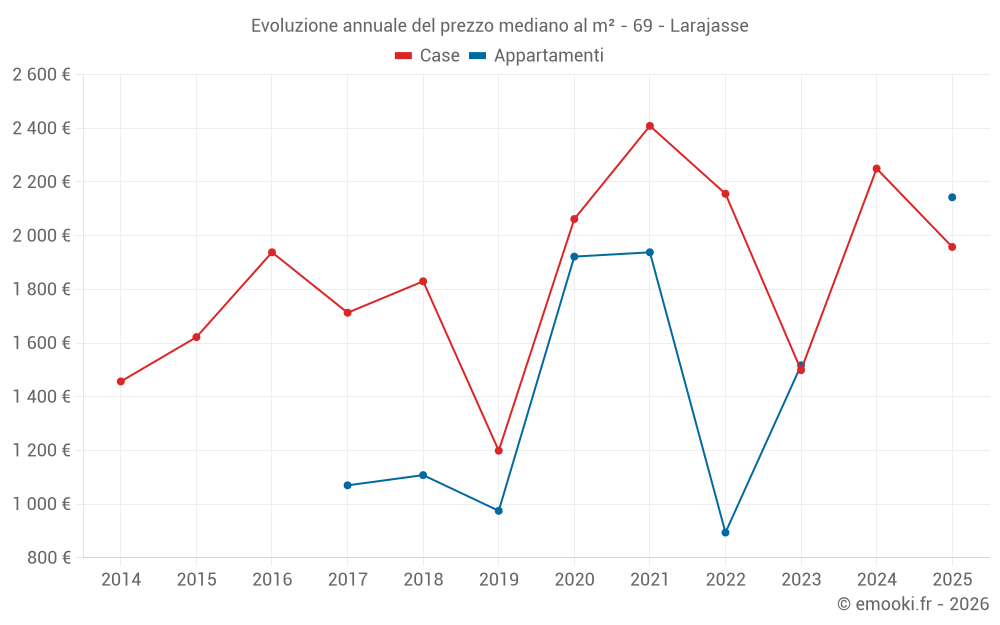 Evoluzione annuale del prezzo mediano al m² - 69 - Larajasse