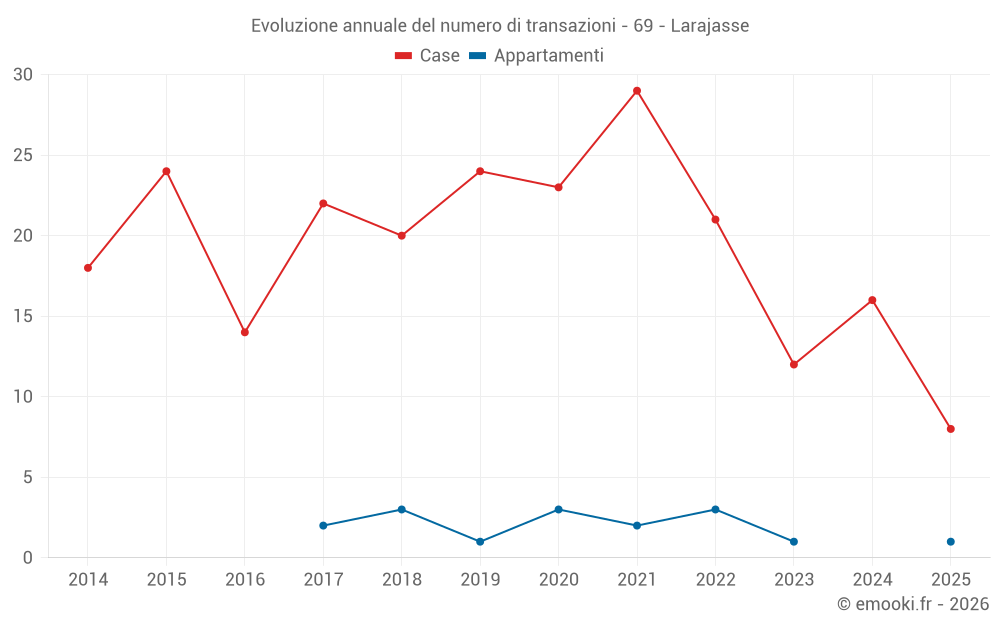 Evoluzione annuale del numero di transazioni - 69 - Larajasse