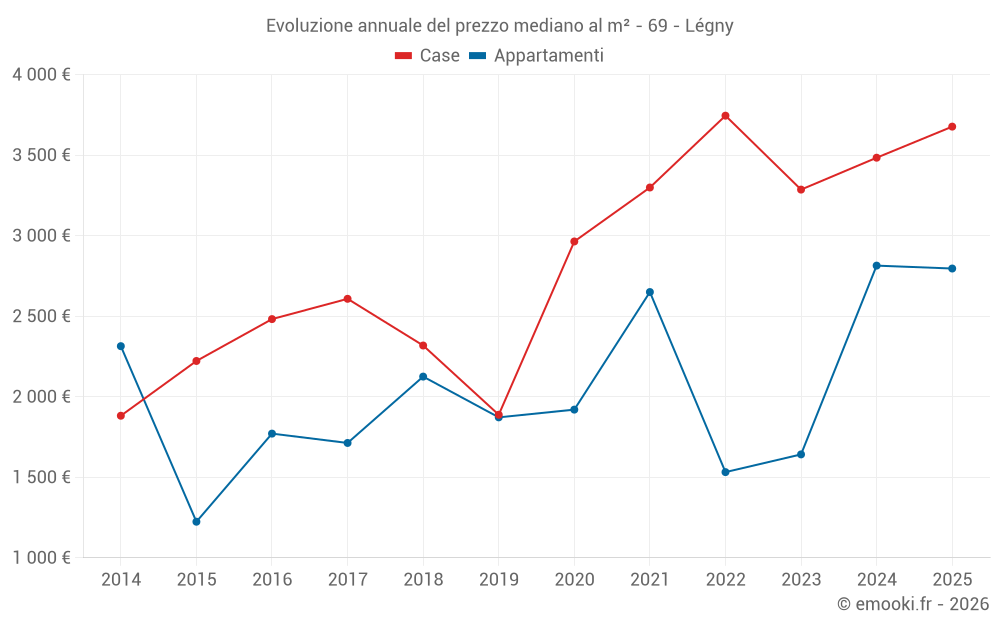 Evoluzione annuale del prezzo mediano al m² - 69 - Légny