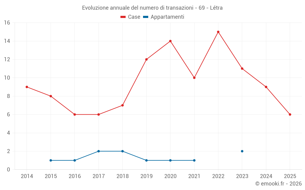 Evoluzione annuale del numero di transazioni - 69 - Létra