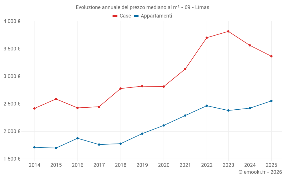 Evoluzione annuale del prezzo mediano al m² - 69 - Limas