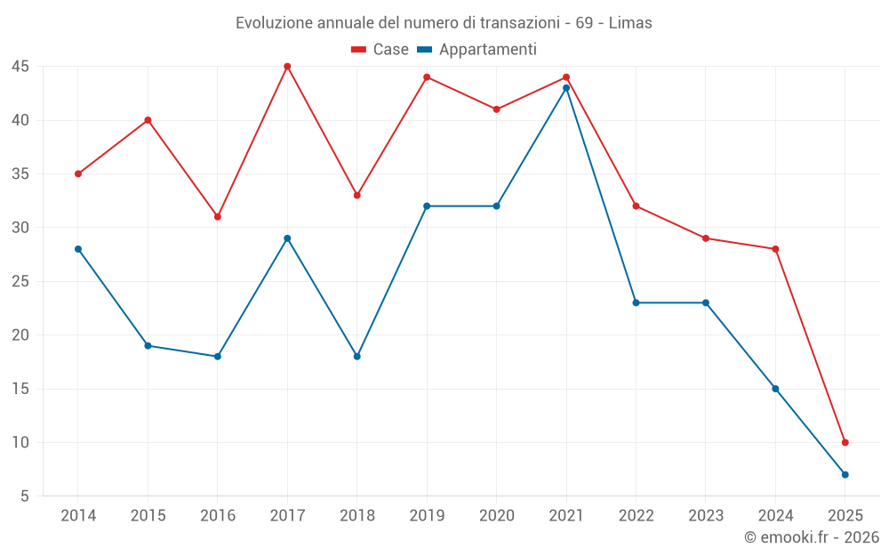 Evoluzione annuale del numero di transazioni - 69 - Limas