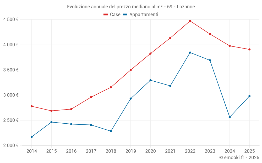 Evoluzione annuale del prezzo mediano al m² - 69 - Lozanne