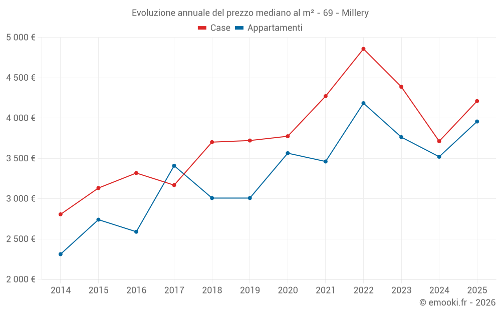 Evoluzione annuale del prezzo mediano al m² - 69 - Millery