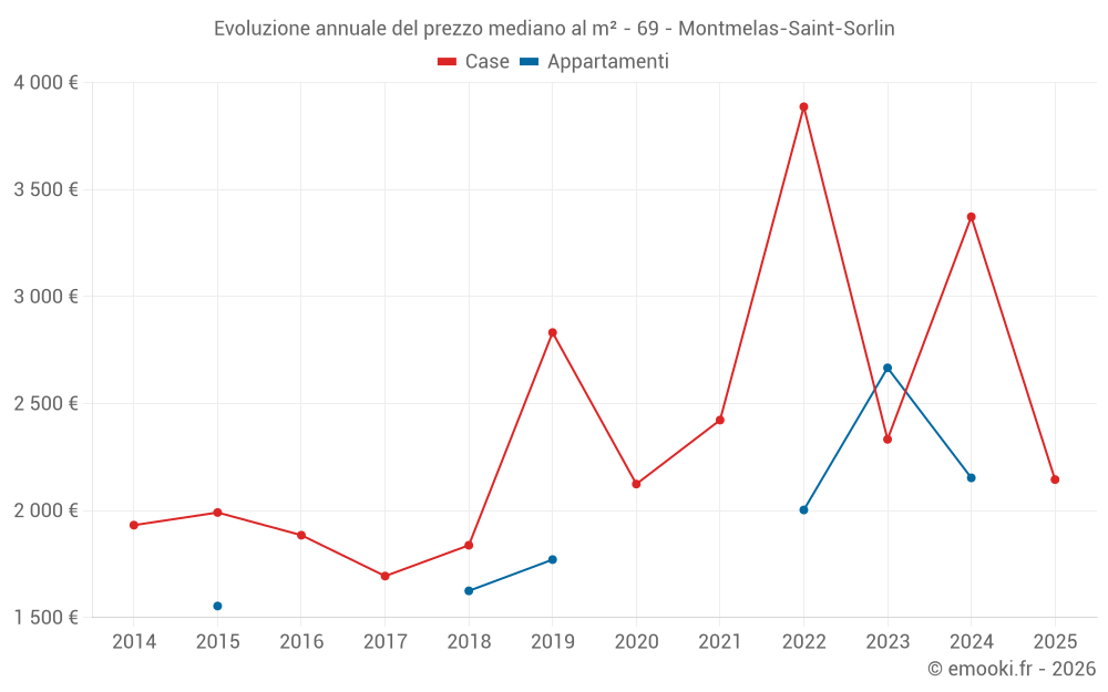 Evoluzione annuale del prezzo mediano al m² - 69 - Montmelas-Saint-Sorlin