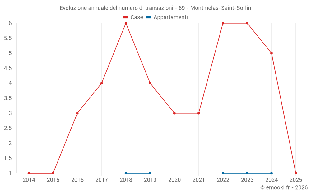 Evoluzione annuale del numero di transazioni - 69 - Montmelas-Saint-Sorlin