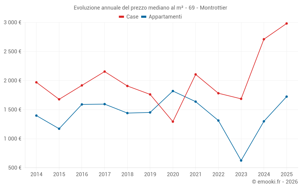 Evoluzione annuale del prezzo mediano al m² - 69 - Montrottier