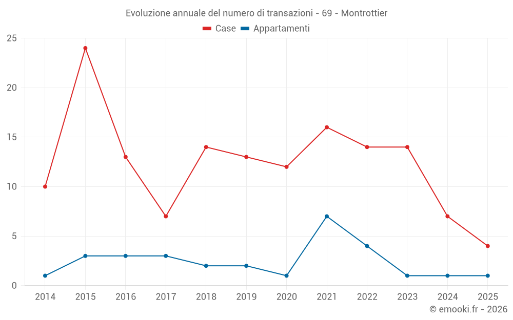Evoluzione annuale del numero di transazioni - 69 - Montrottier