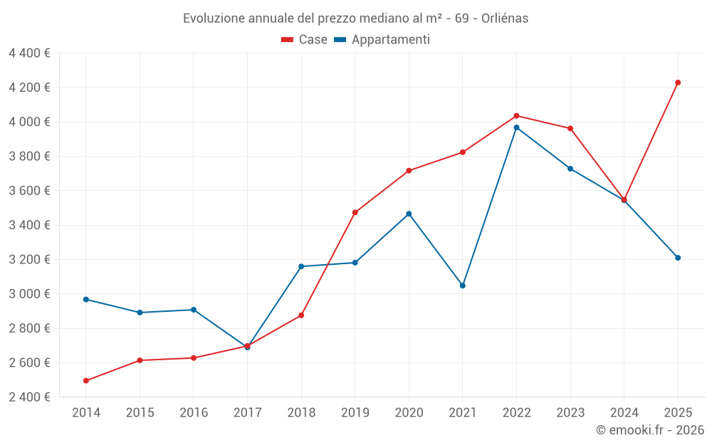Evoluzione annuale del prezzo mediano al m² - 69 - Orliénas