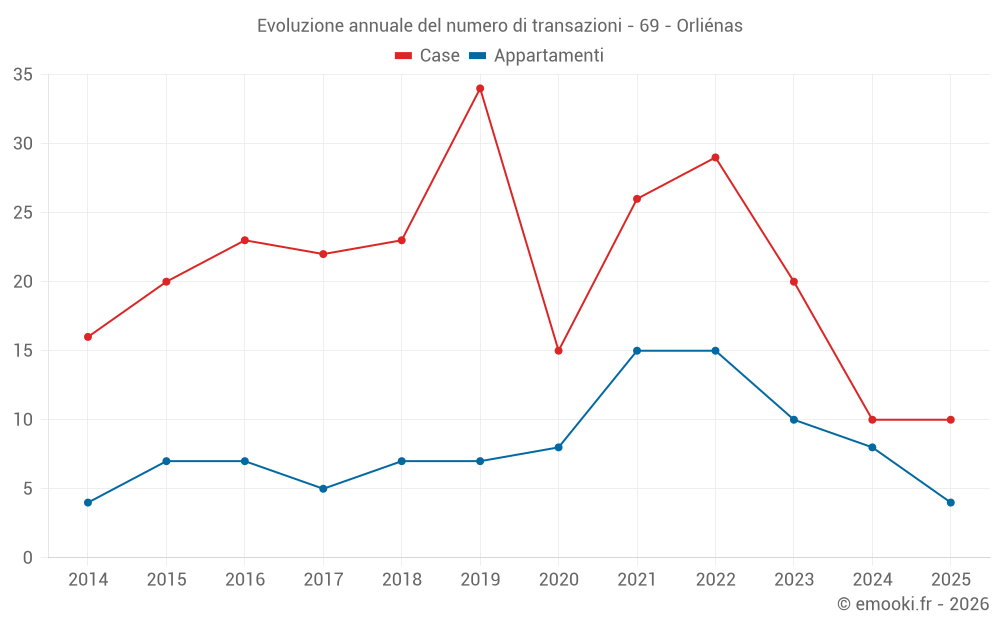 Evoluzione annuale del numero di transazioni - 69 - Orliénas