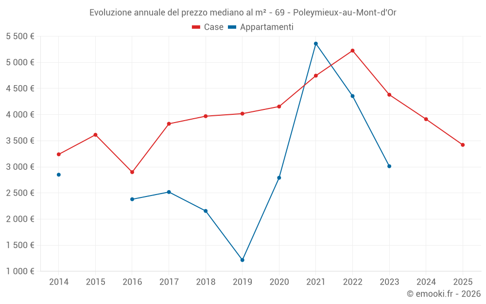 Evoluzione annuale del prezzo mediano al m² - 69 - Poleymieux-au-Mont-d'Or