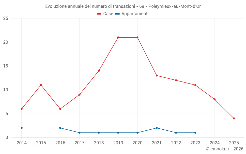 Evoluzione annuale del numero di transazioni - 69 - Poleymieux-au-Mont-d'Or