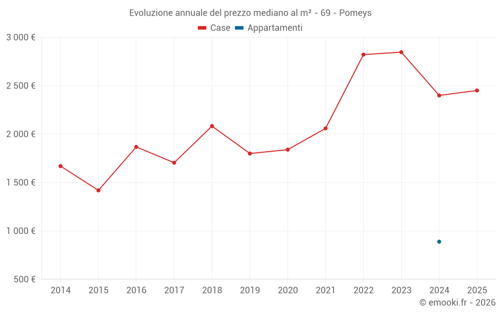 Evoluzione annuale del prezzo mediano al m² - 69 - Pomeys