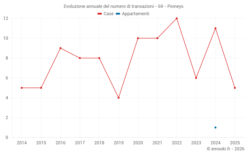 Evoluzione annuale del numero di transazioni - 69 - Pomeys