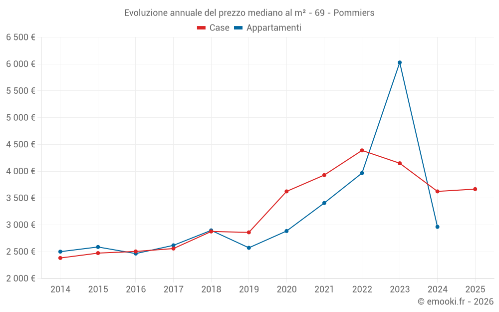 Evoluzione annuale del prezzo mediano al m² - 69 - Pommiers