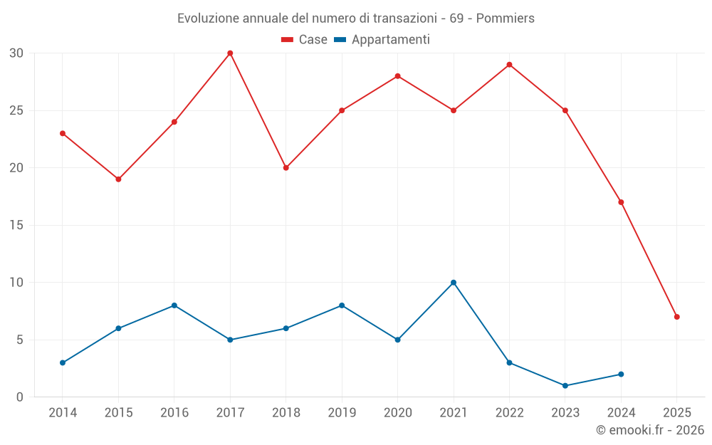 Evoluzione annuale del numero di transazioni - 69 - Pommiers