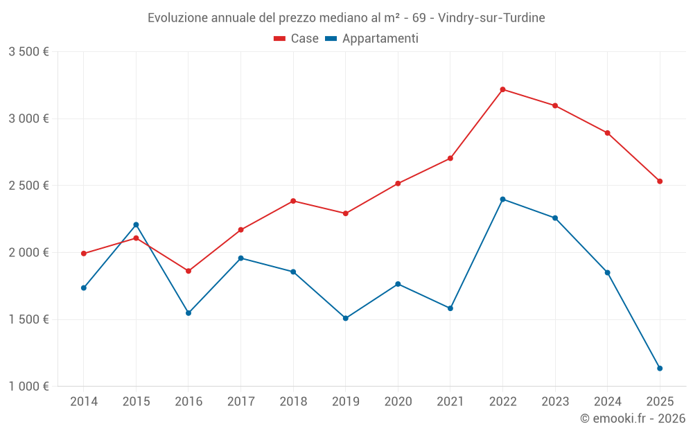 Evoluzione annuale del prezzo mediano al m² - 69 - Vindry-sur-Turdine
