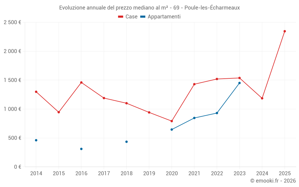 Evoluzione annuale del prezzo mediano al m² - 69 - Poule-les-Écharmeaux