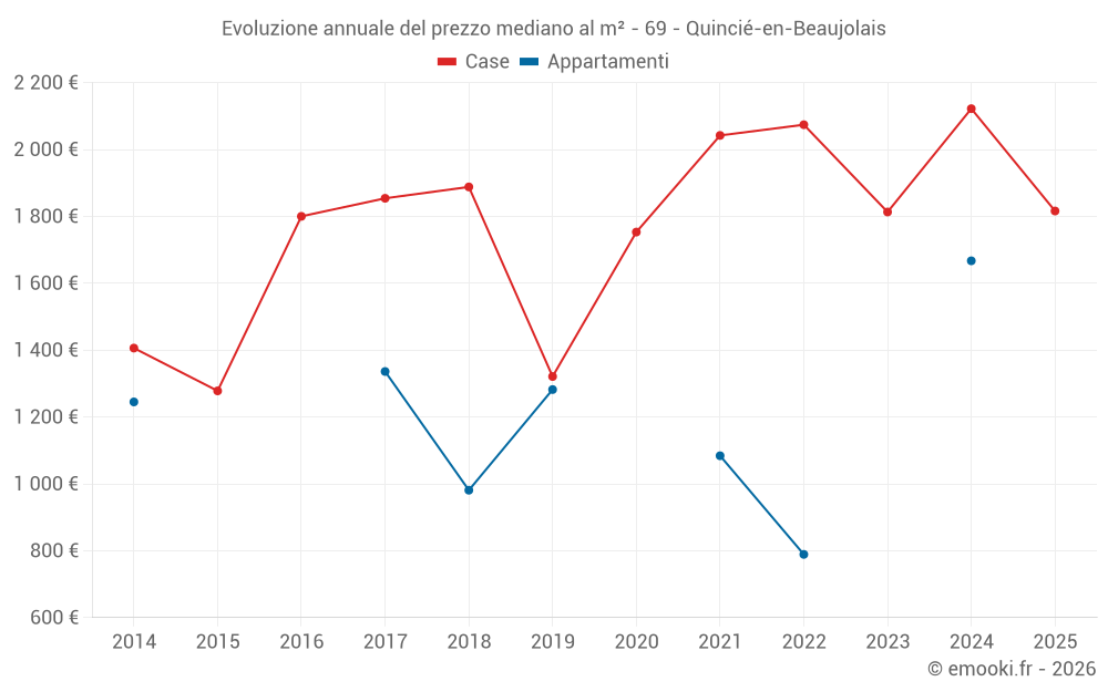 Evoluzione annuale del prezzo mediano al m² - 69 - Quincié-en-Beaujolais